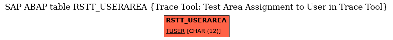 E-R Diagram for table RSTT_USERAREA (Trace Tool: Test Area Assignment to User in Trace Tool)