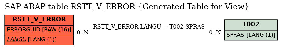 E-R Diagram for table RSTT_V_ERROR (Generated Table for View)