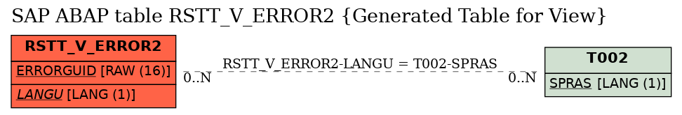 E-R Diagram for table RSTT_V_ERROR2 (Generated Table for View)