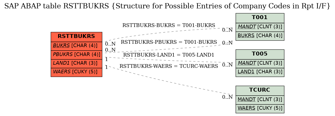 E-R Diagram for table RSTTBUKRS (Structure for Possible Entries of Company Codes in Rpt I/F)