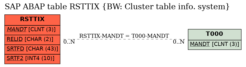 E-R Diagram for table RSTTIX (BW: Cluster table info. system)