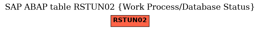 E-R Diagram for table RSTUN02 (Work Process/Database Status)