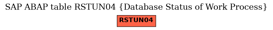 E-R Diagram for table RSTUN04 (Database Status of Work Process)