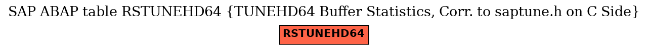 E-R Diagram for table RSTUNEHD64 (TUNEHD64 Buffer Statistics, Corr. to saptune.h on C Side)