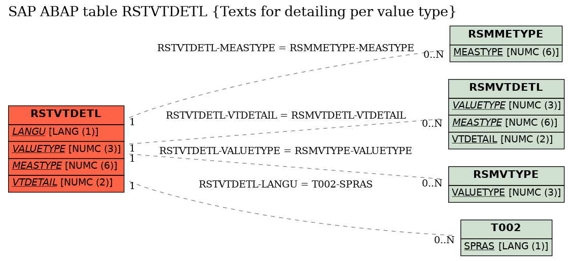 E-R Diagram for table RSTVTDETL (Texts for detailing per value type)