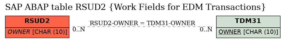 E-R Diagram for table RSUD2 (Work Fields for EDM Transactions)