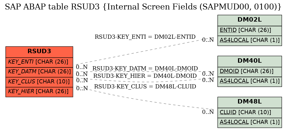 E-R Diagram for table RSUD3 (Internal Screen Fields (SAPMUD00, 0100))