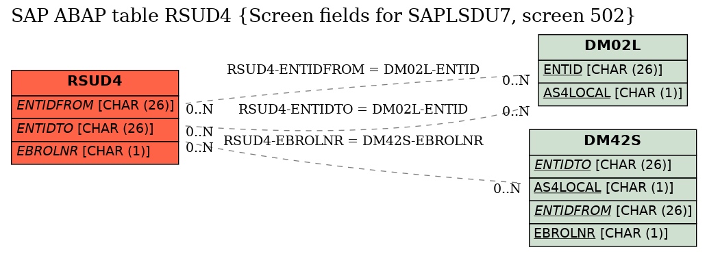 E-R Diagram for table RSUD4 (Screen fields for SAPLSDU7, screen 502)