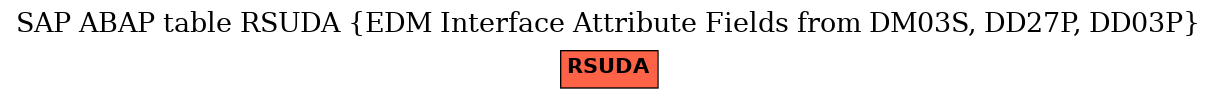 E-R Diagram for table RSUDA (EDM Interface Attribute Fields from DM03S, DD27P, DD03P)