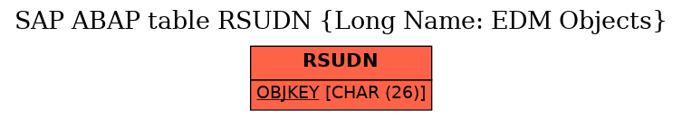 E-R Diagram for table RSUDN (Long Name: EDM Objects)