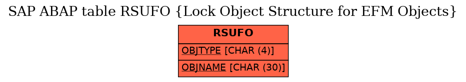 E-R Diagram for table RSUFO (Lock Object Structure for EFM Objects)