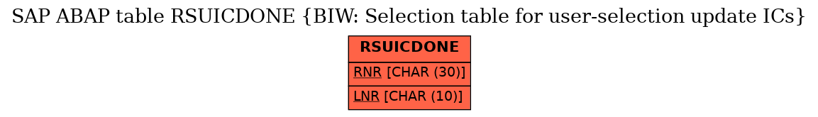 E-R Diagram for table RSUICDONE (BIW: Selection table for user-selection update ICs)