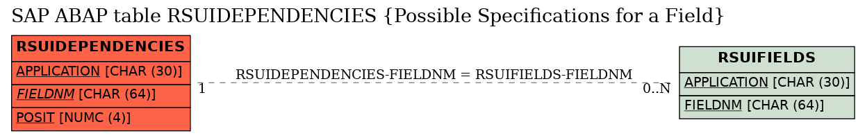 E-R Diagram for table RSUIDEPENDENCIES (Possible Specifications for a Field)