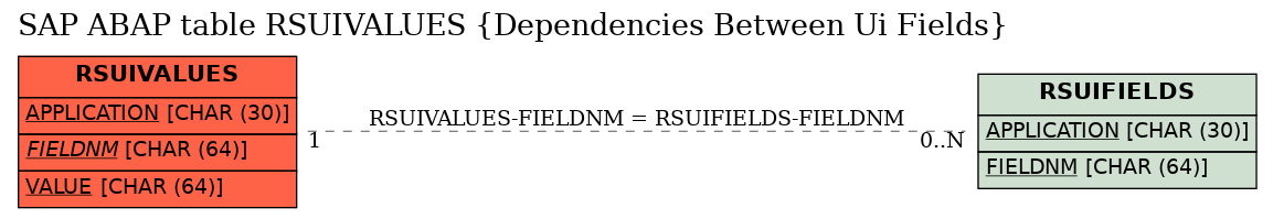 E-R Diagram for table RSUIVALUES (Dependencies Between Ui Fields)