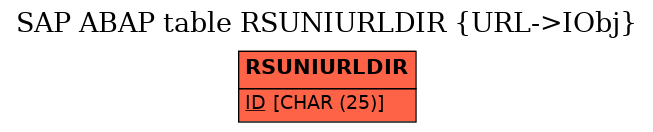 E-R Diagram for table RSUNIURLDIR (URL->IObj)