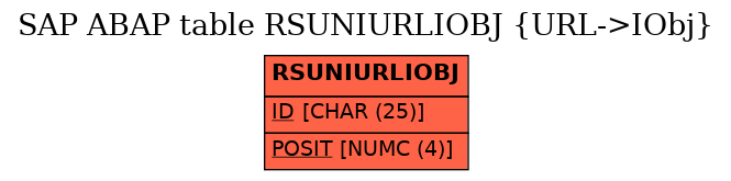 E-R Diagram for table RSUNIURLIOBJ (URL->IObj)