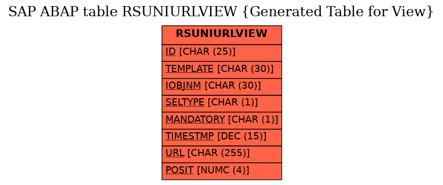 E-R Diagram for table RSUNIURLVIEW (Generated Table for View)