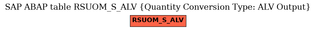 E-R Diagram for table RSUOM_S_ALV (Quantity Conversion Type: ALV Output)