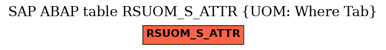 E-R Diagram for table RSUOM_S_ATTR (UOM: Where Tab)