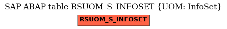 E-R Diagram for table RSUOM_S_INFOSET (UOM: InfoSet)