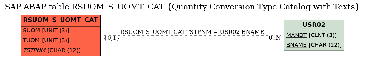 E-R Diagram for table RSUOM_S_UOMT_CAT (Quantity Conversion Type Catalog with Texts)