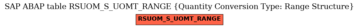 E-R Diagram for table RSUOM_S_UOMT_RANGE (Quantity Conversion Type: Range Structure)