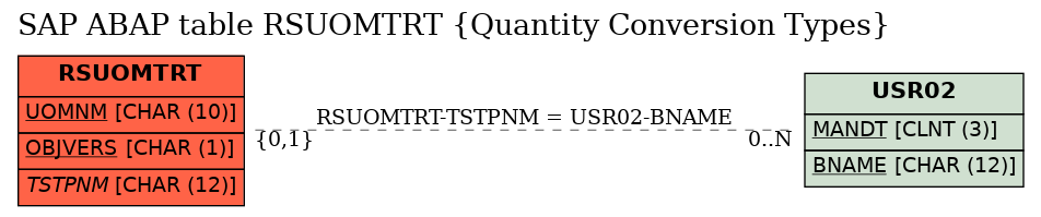 E-R Diagram for table RSUOMTRT (Quantity Conversion Types)