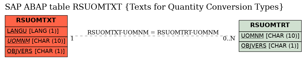 E-R Diagram for table RSUOMTXT (Texts for Quantity Conversion Types)