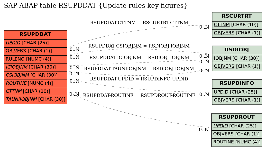 E-R Diagram for table RSUPDDAT (Update rules key figures)