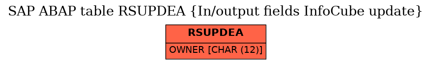 E-R Diagram for table RSUPDEA (In/output fields InfoCube update)