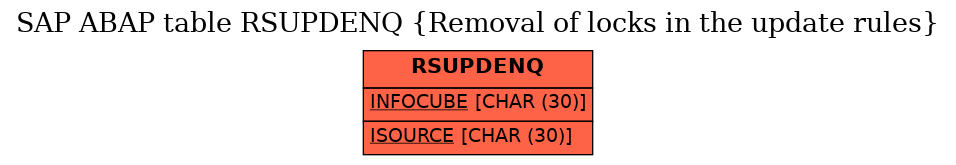 E-R Diagram for table RSUPDENQ (Removal of locks in the update rules)