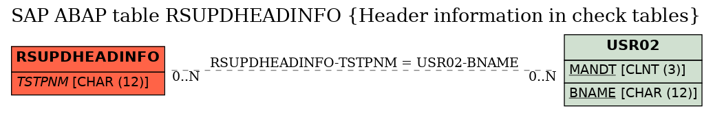 E-R Diagram for table RSUPDHEADINFO (Header information in check tables)