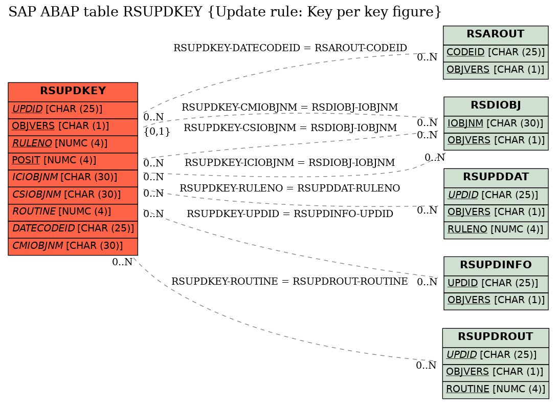 E-R Diagram for table RSUPDKEY (Update rule: Key per key figure)