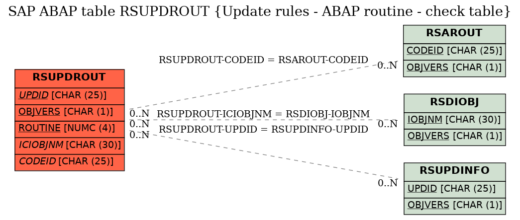 E-R Diagram for table RSUPDROUT (Update rules - ABAP routine - check table)