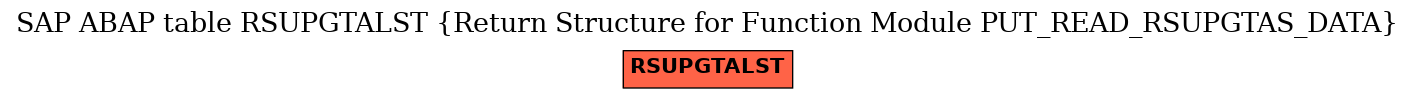 E-R Diagram for table RSUPGTALST (Return Structure for Function Module PUT_READ_RSUPGTAS_DATA)