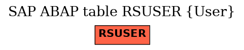 E-R Diagram for table RSUSER (User)