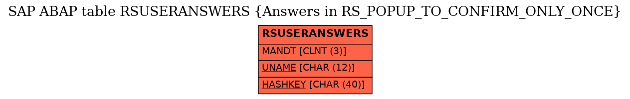 E-R Diagram for table RSUSERANSWERS (Answers in RS_POPUP_TO_CONFIRM_ONLY_ONCE)