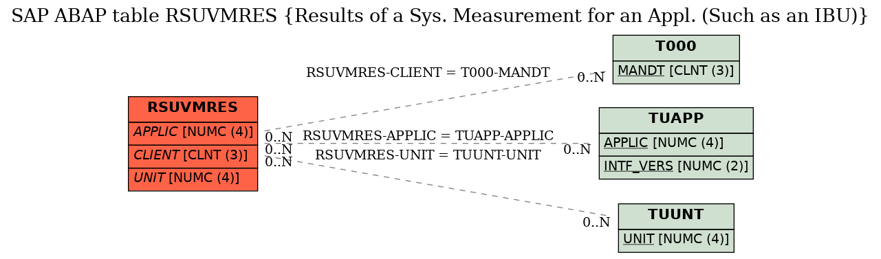 E-R Diagram for table RSUVMRES (Results of a Sys. Measurement for an Appl. (Such as an IBU))