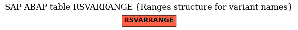 E-R Diagram for table RSVARRANGE (Ranges structure for variant names)