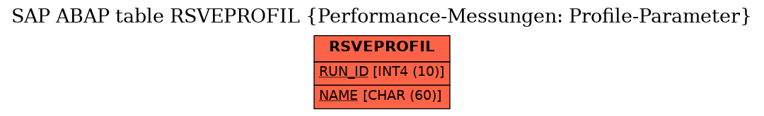 E-R Diagram for table RSVEPROFIL (Performance-Messungen: Profile-Parameter)