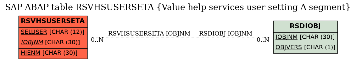 E-R Diagram for table RSVHSUSERSETA (Value help services user setting A segment)
