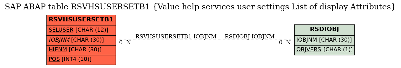 E-R Diagram for table RSVHSUSERSETB1 (Value help services user settings List of display Attributes)