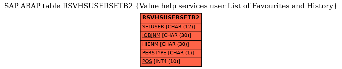 E-R Diagram for table RSVHSUSERSETB2 (Value help services user List of Favourites and History)
