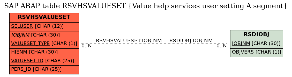 E-R Diagram for table RSVHSVALUESET (Value help services user setting A segment)