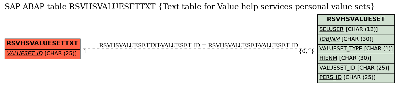 E-R Diagram for table RSVHSVALUESETTXT (Text table for Value help services personal value sets)