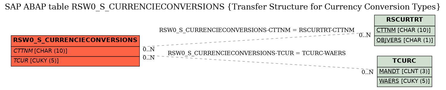 E-R Diagram for table RSW0_S_CURRENCIECONVERSIONS (Transfer Structure for Currency Conversion Types)