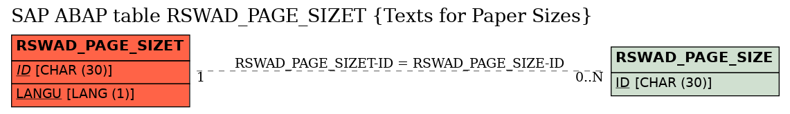 E-R Diagram for table RSWAD_PAGE_SIZET (Texts for Paper Sizes)