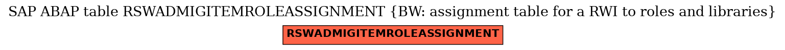 E-R Diagram for table RSWADMIGITEMROLEASSIGNMENT (BW: assignment table for a RWI to roles and libraries)