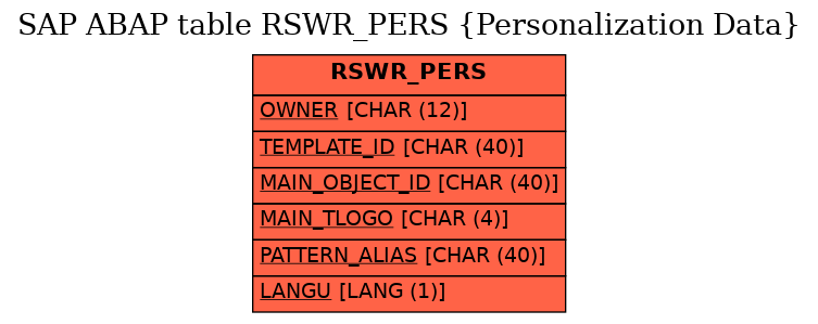 E-R Diagram for table RSWR_PERS (Personalization Data)