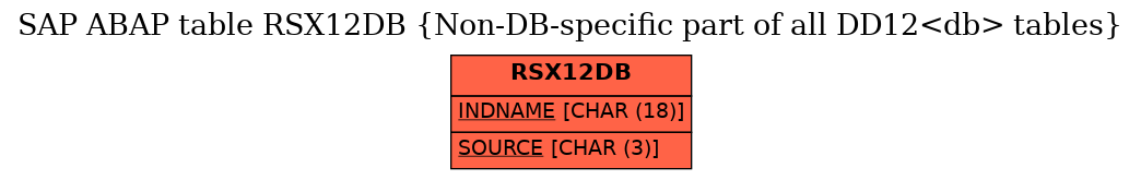 E-R Diagram for table RSX12DB (Non-DB-specific part of all DD12<db> tables)